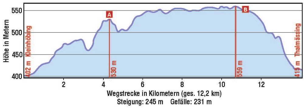 Höhenprofil