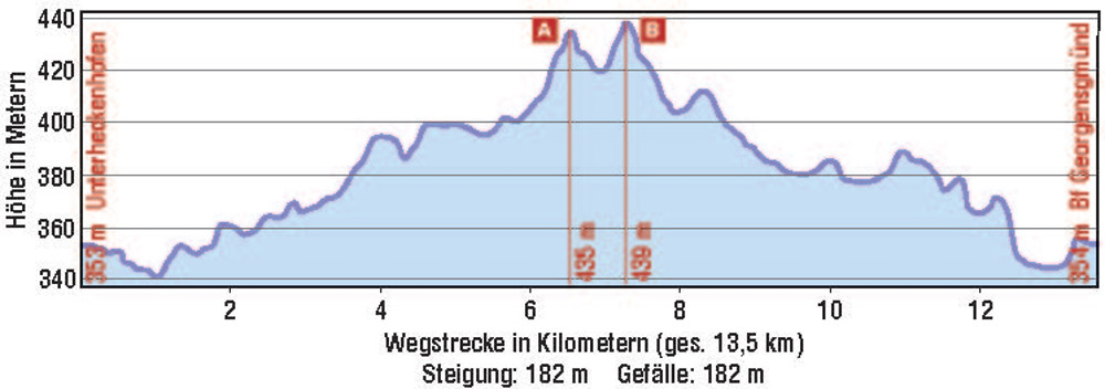 Höhenprofil