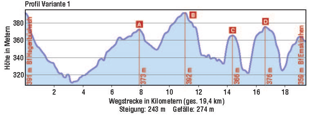 Höhenprofil