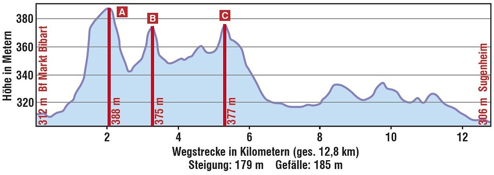 Höhenprofil