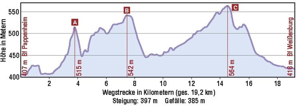 Höhenprofil