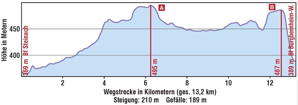 Höhenprofil